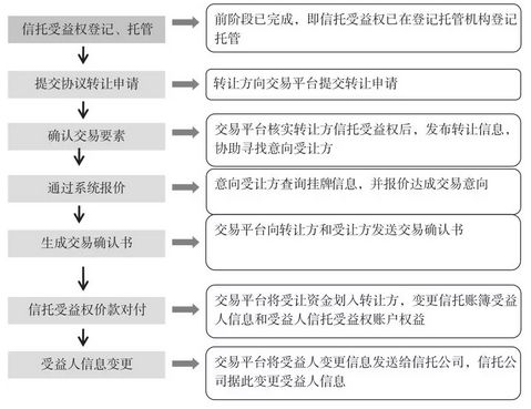 信托公司产品转让模式及相关创新业务解析——以成果转让为例