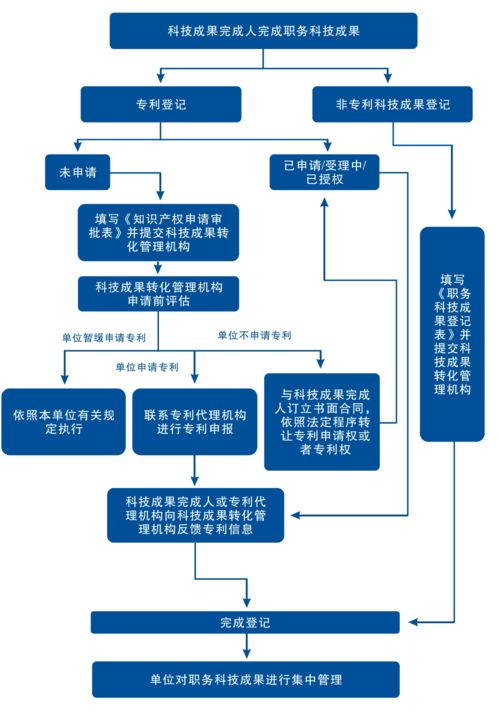 北京科技成果转化实操指南解读 成果转让流程与路径